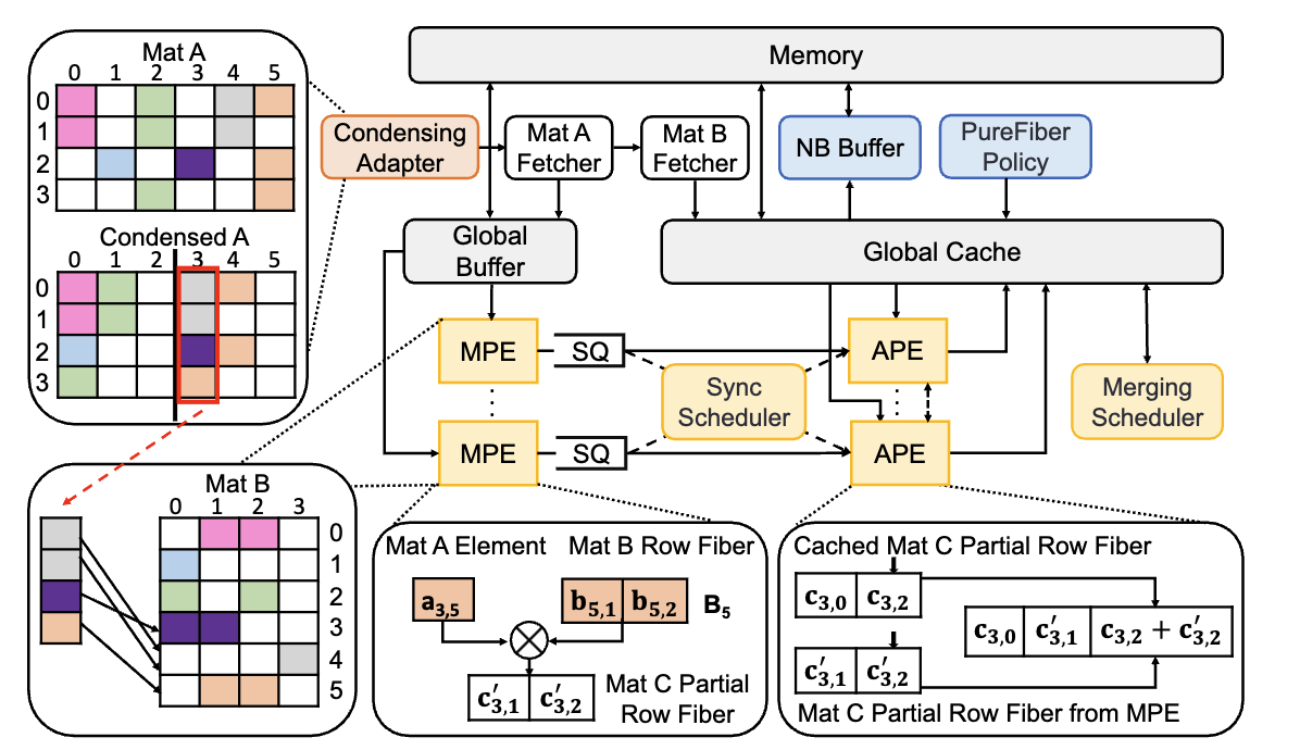 The Overview of the ACES Accelerator Design