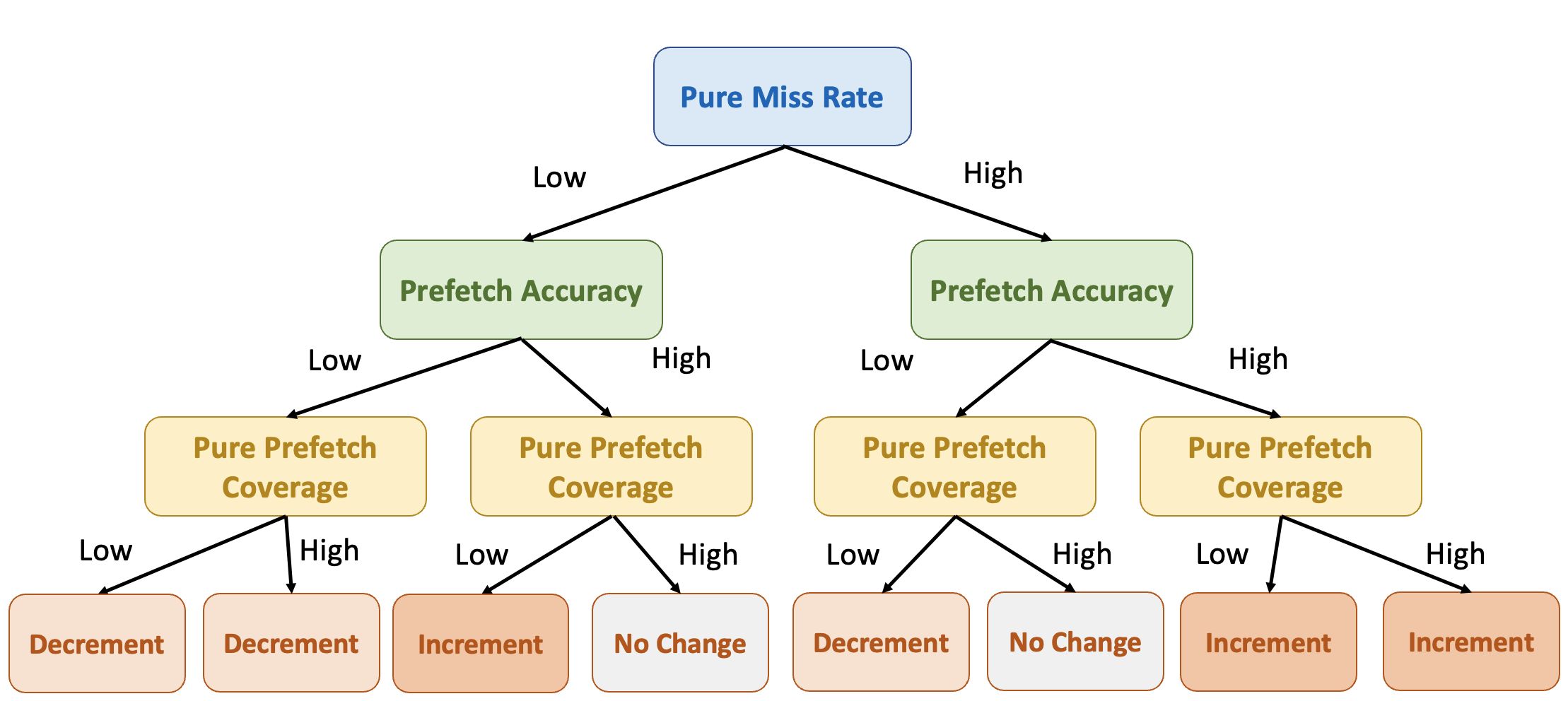 Adjust Prefetch Aggressiveness with Runtime Metrics