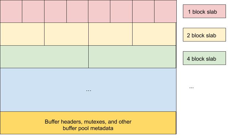 Buffer Pool Layout