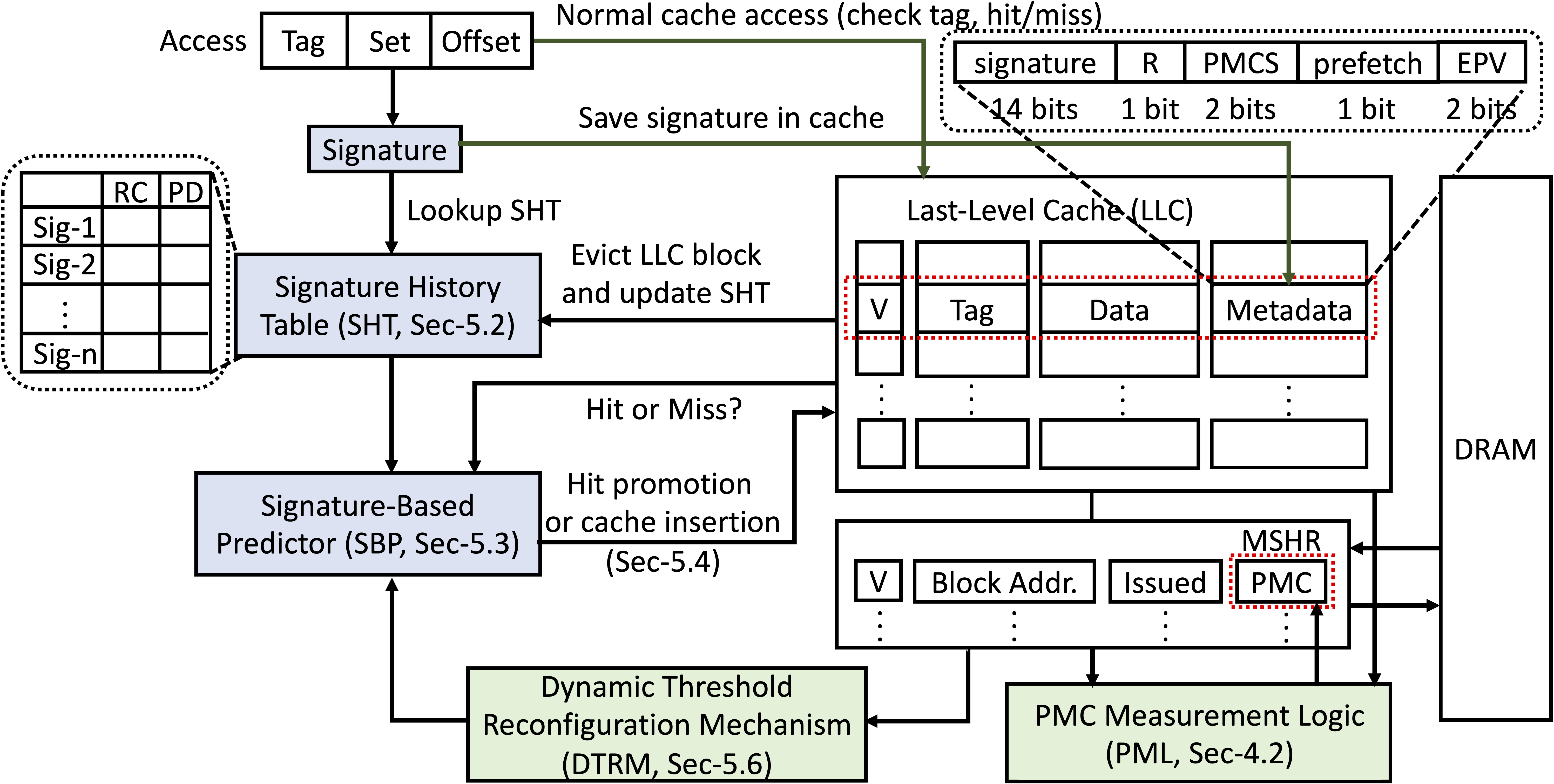 The Overview of the CARE Design