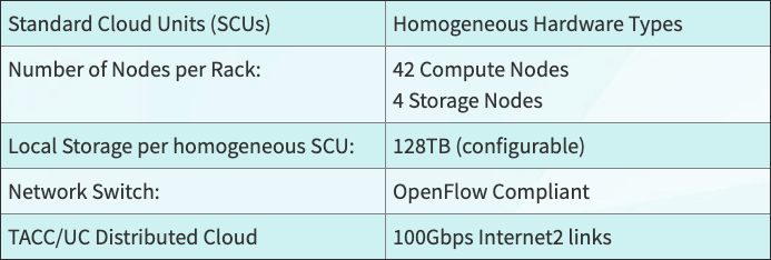 Chameleon - One Unit of SCU Hardware Summary