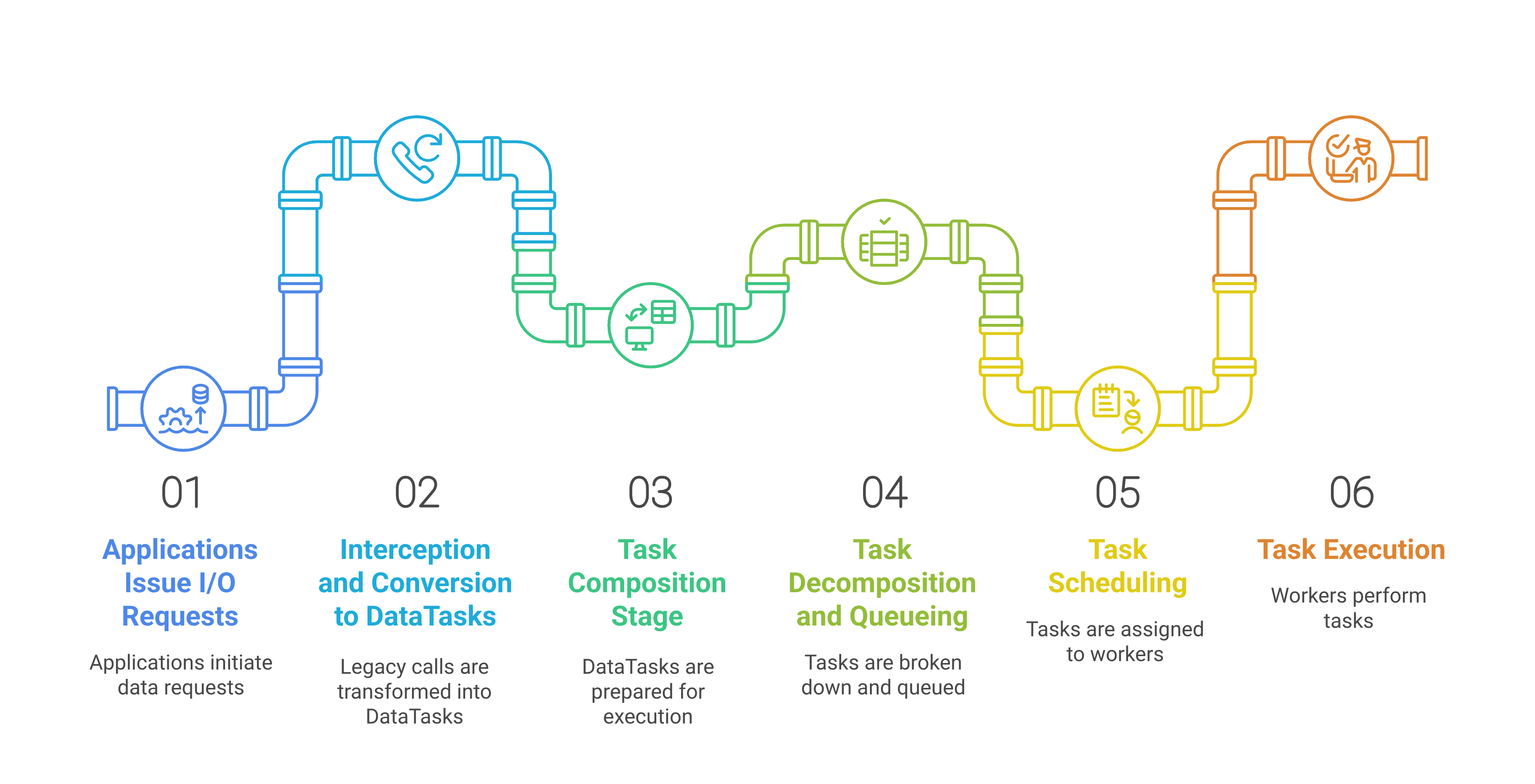 dtio pipeline