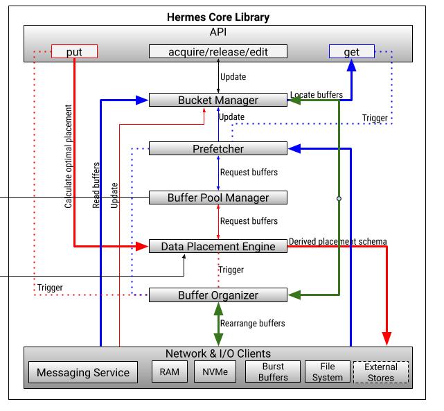 Hermes Core