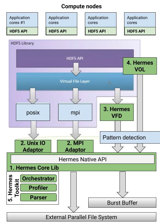 Hermes Ecosystem