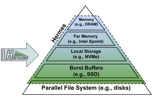 Deep Memory and Storage Hierarchy (DMSH)