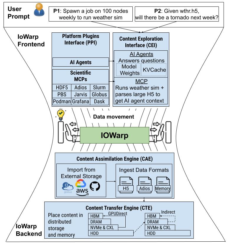 Future State: IOWarp-Enhanced Architecture