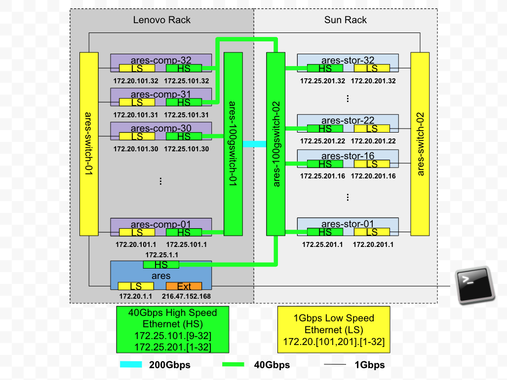 Ares - network topology