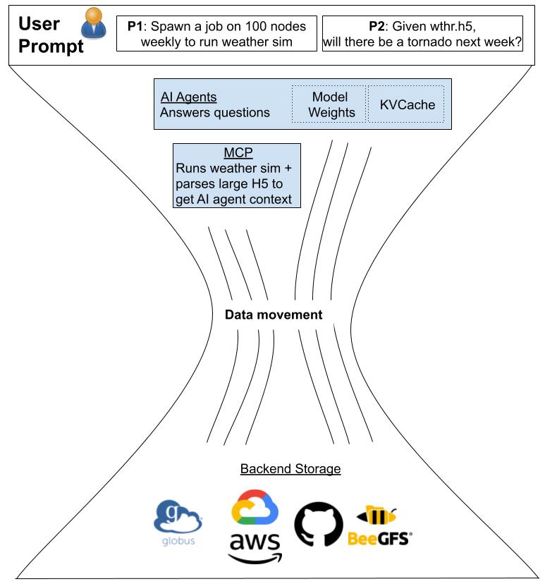 Current State: Traditional PFS Architecture