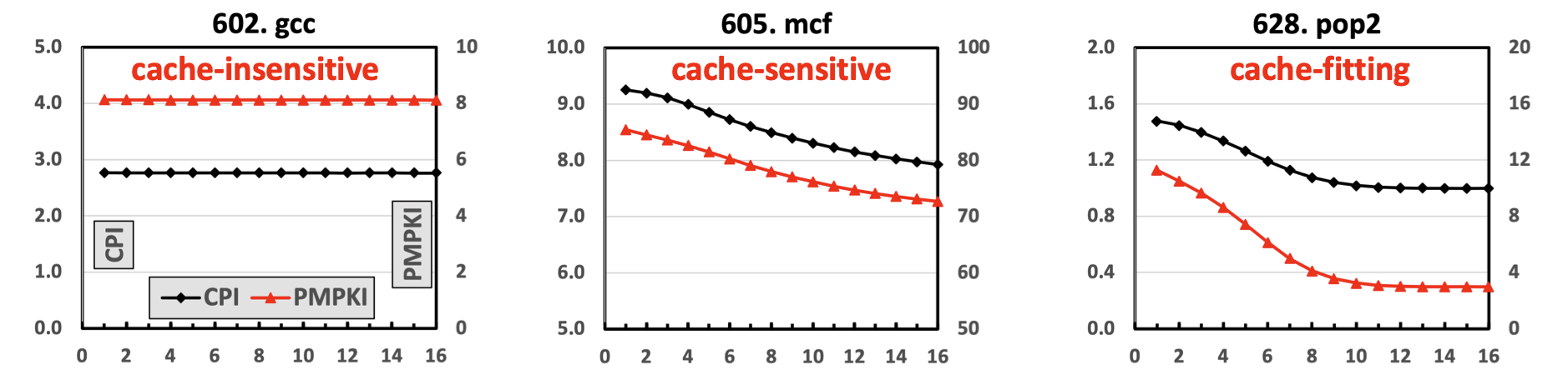 PMPKI and CPI for Varying Cache Sizes in SPEC Workloads