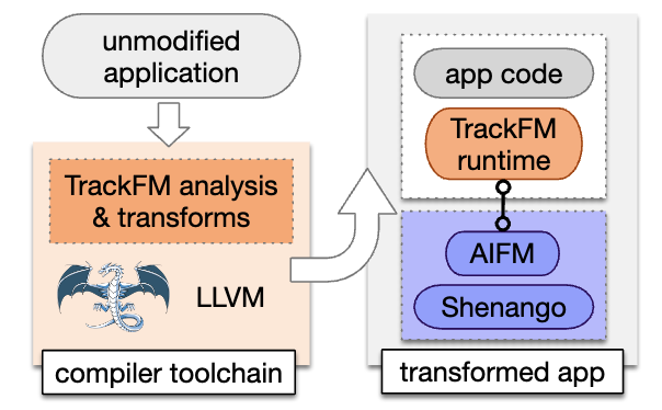 Users Compile Applications with TrackFM to Run on a Far Memory Cluster