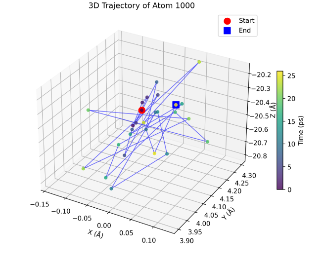 Detailed Atom Analysis