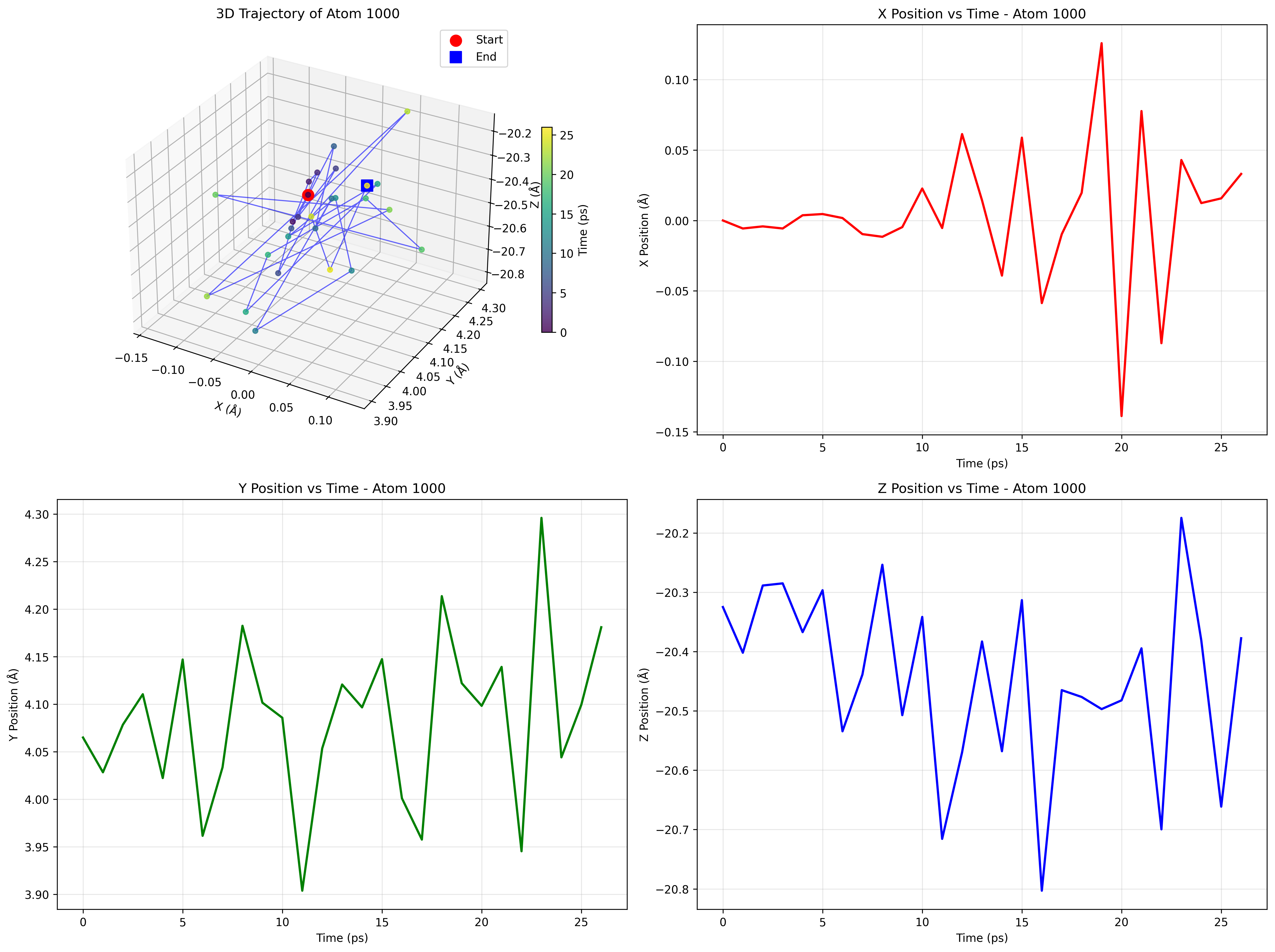 Atom Trajectory Visualization