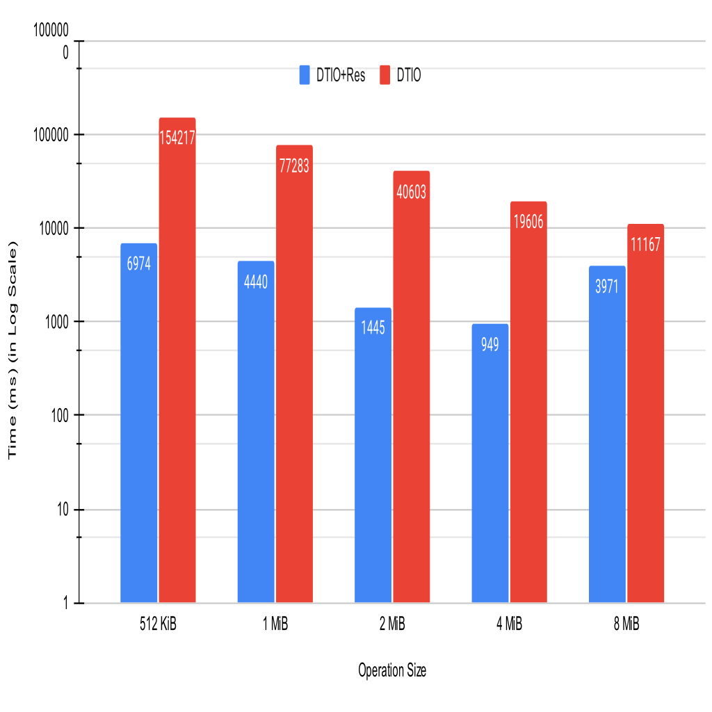 cache results for reads in IOR