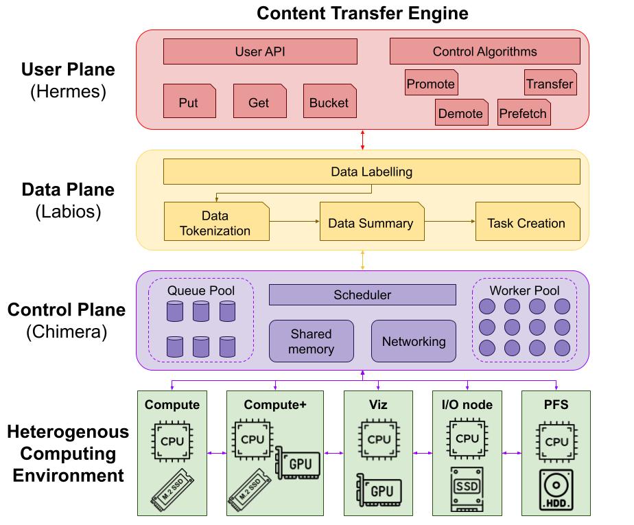 Content Transfer Engine with LabIOS