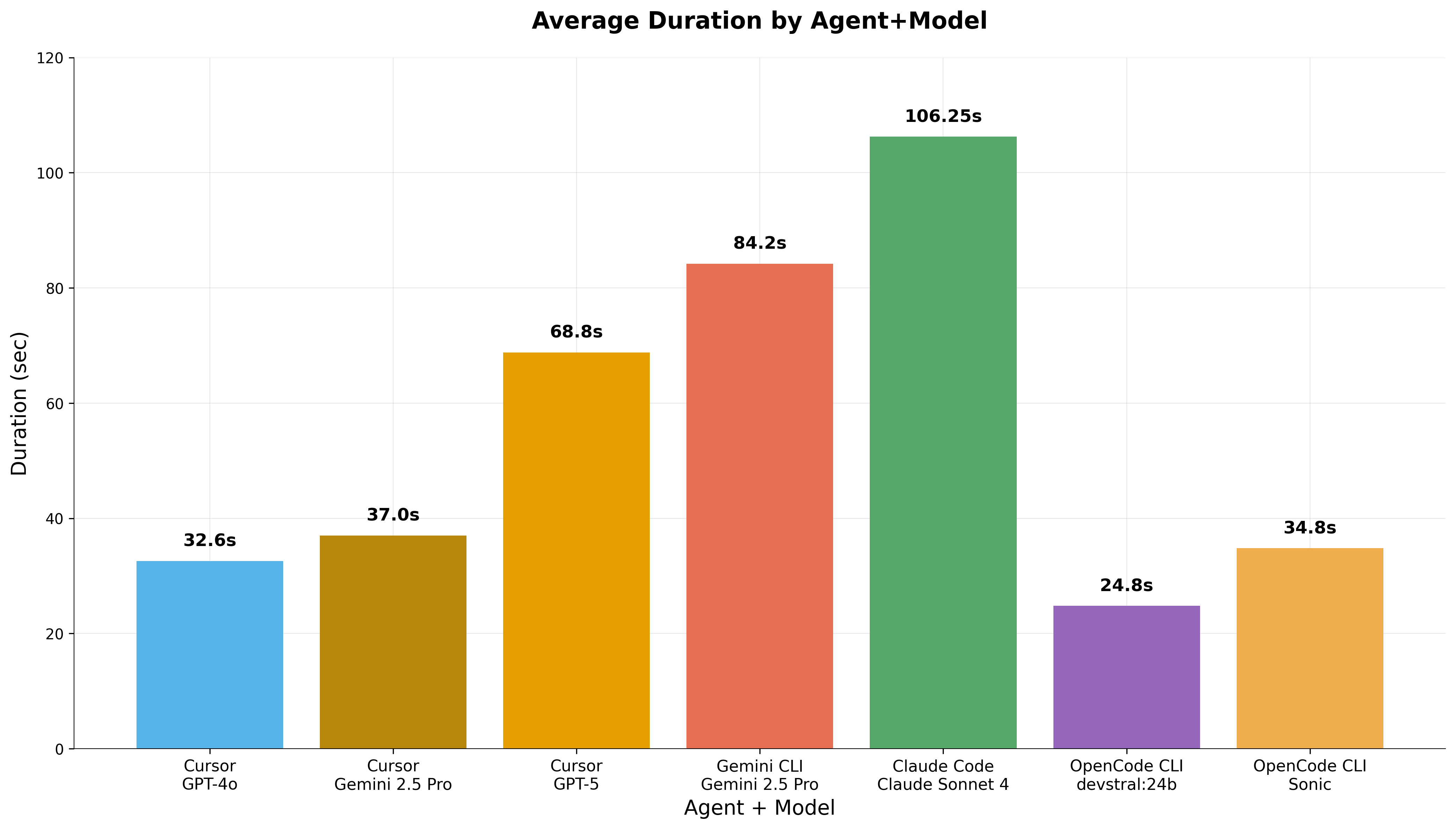 Average Deployment Duration by Agent-Model Configuration