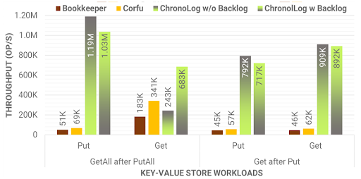 Key-value store workload in which ChronoLog exceeds one million put operations per second