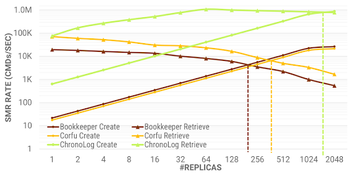 State-machine replication evaluation sustaining throughput up to approximately 1,900 replicas