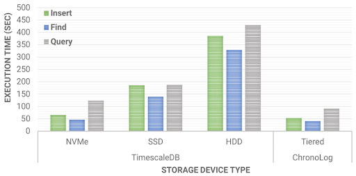 Time-series benchmark comparing TimescaleDB on NVMe, SSD, and HDD with tiered ChronoLog