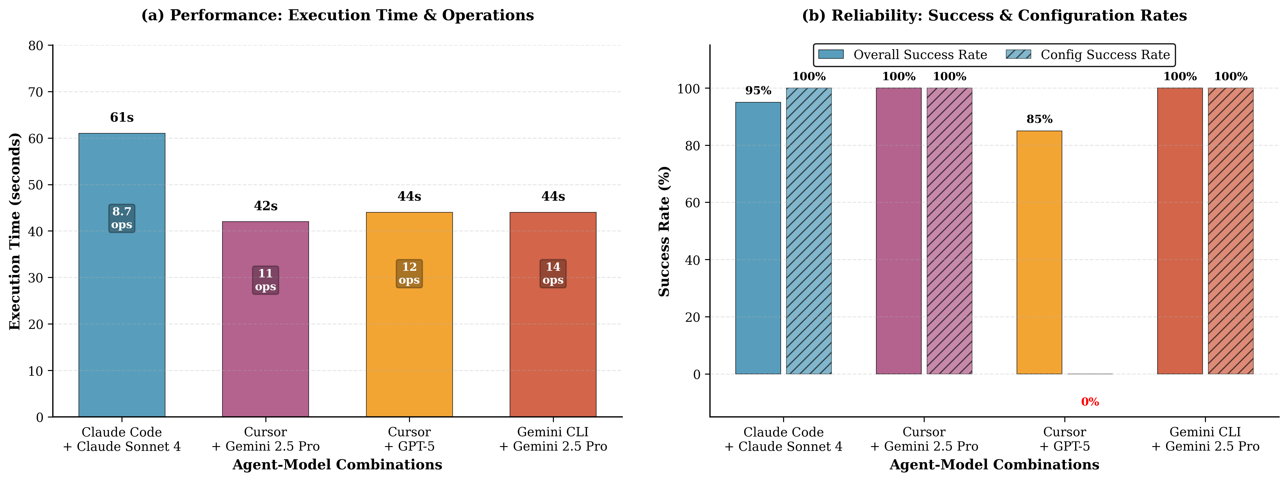 IOR Tool Call Success Rate Comparisons