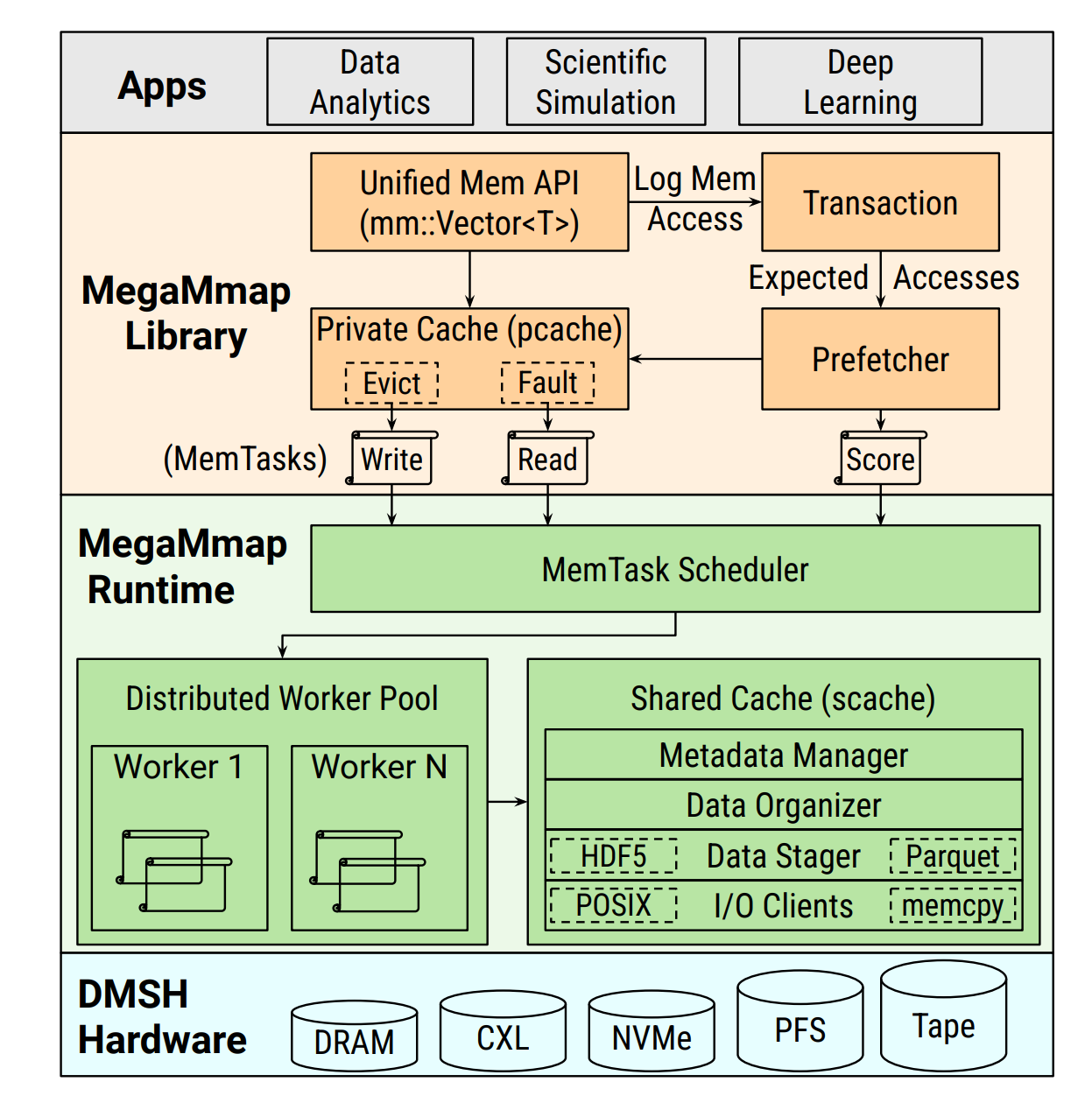 MegaMmap Architecture Diagram