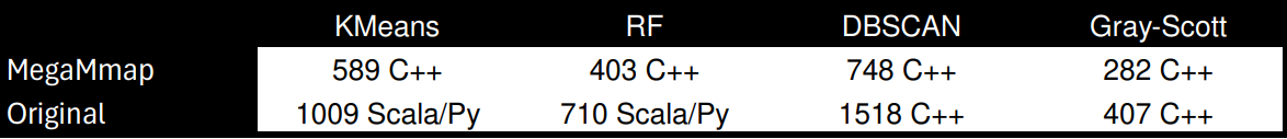Code Reduction Comparison