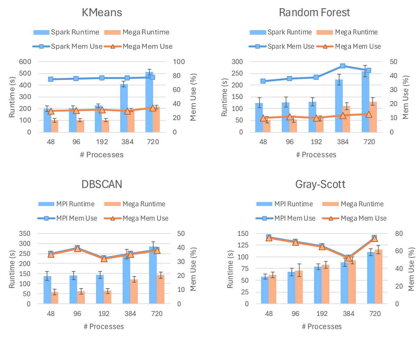Performance results for scalability and the distributed memory benchmark