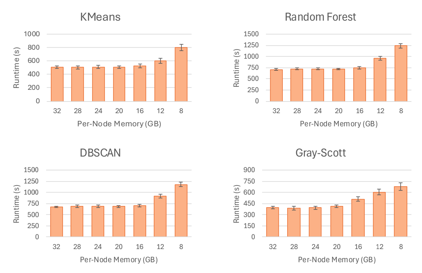 Performance results for the cost-performance analysis