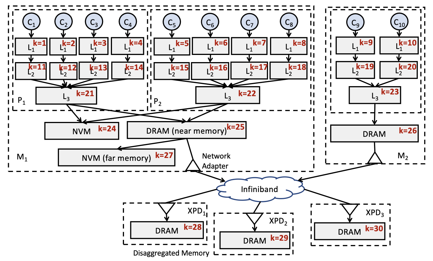 A Memory System Viewed as a Multi-tree