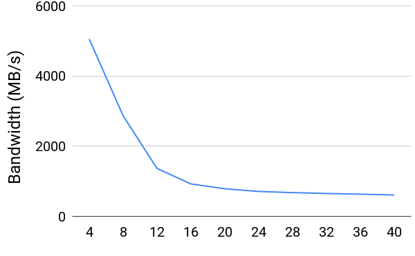 POSIX scalability