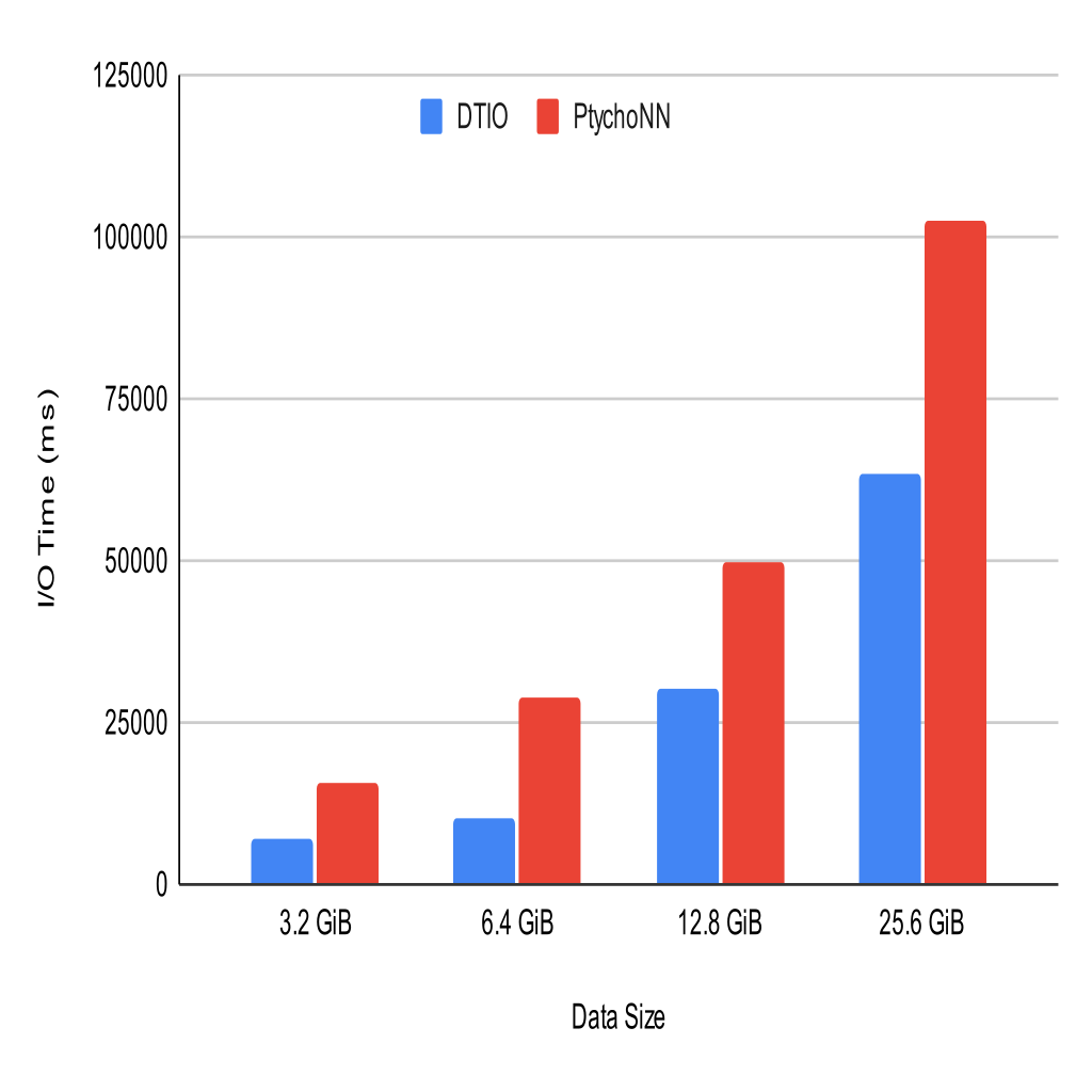 PtychoNN End-to-End I/O Time: Impact of Eliminating Producer Writes with DTIO for the PtychoNN workflow.
