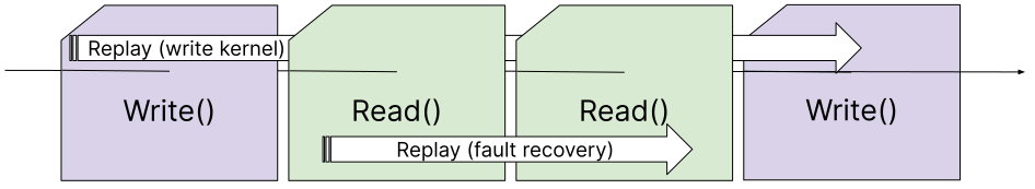 Tasks as a record of control flow, with task replays visualized for write kernel and fault recovery