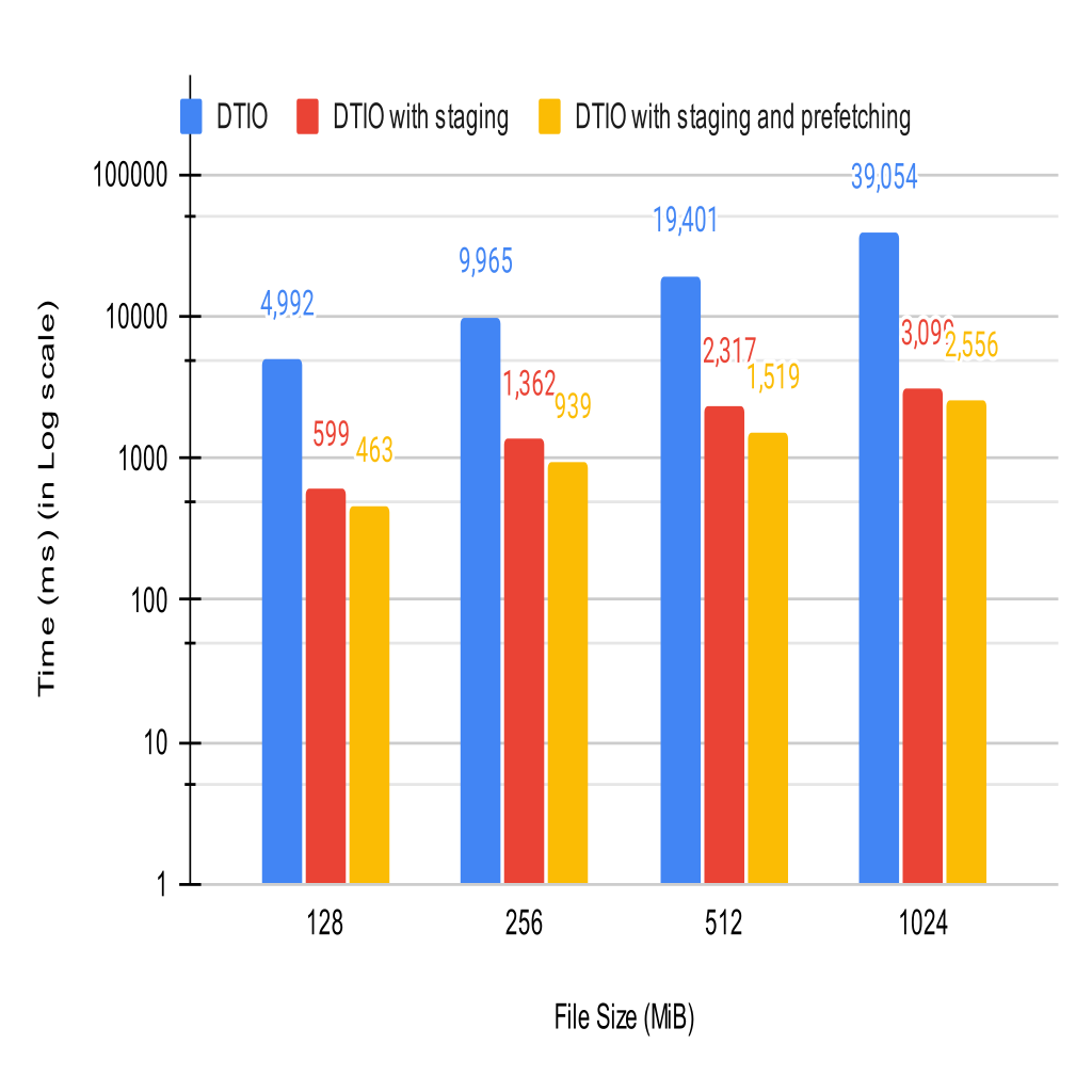 Read performance with staging and prefetching (in log scale)