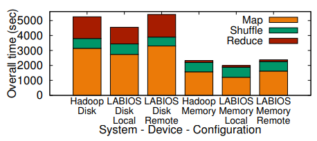 A bar chart (X-axis: System[Hadoop/Labios]-Device[Disk/Memory]-Configurations[baseline/Local/Remote]) displaying the count of various memory types, considering Storage Bridging on Map-Reduce workload with 3072 processes at 32MB/proc.