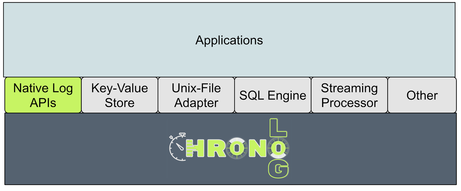 ChronoLog software stack with applications, extensions, and distributed services