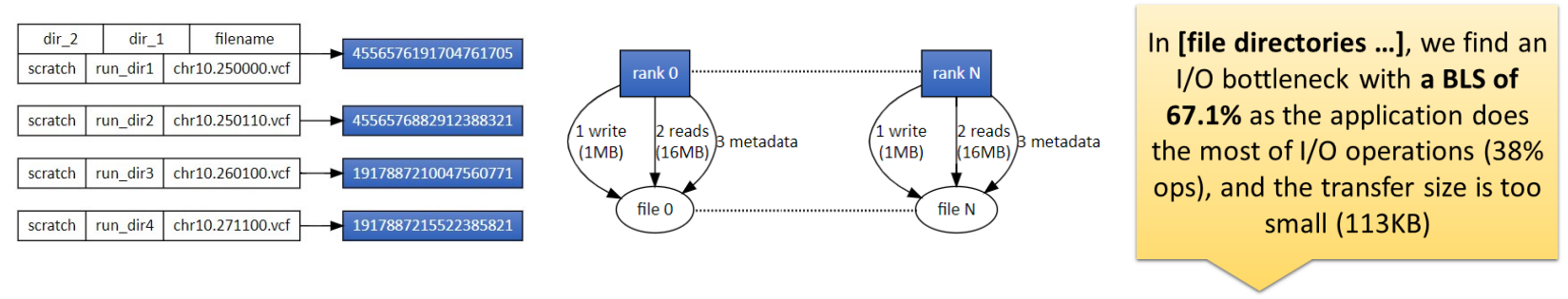 WisIO evaluation results for the 1000 Genomes workflow