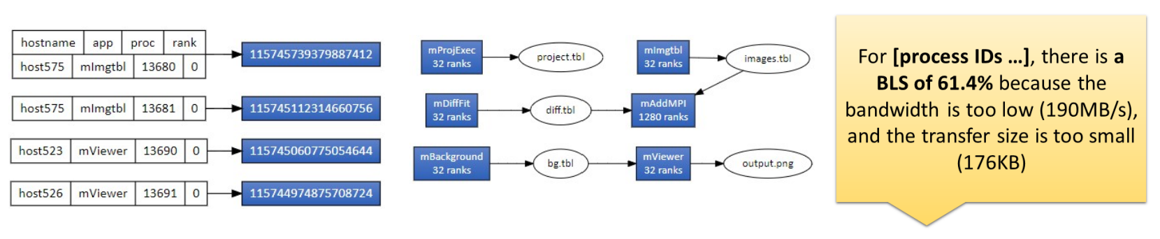WisIO evaluation results for the Montage workflow